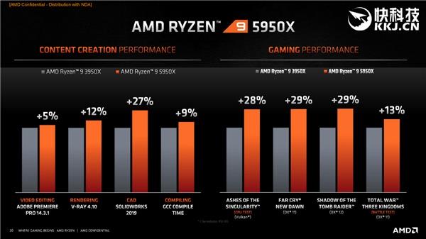 AMD Ryzen 9 5950X vs Ryzen 9 3950X benchmark