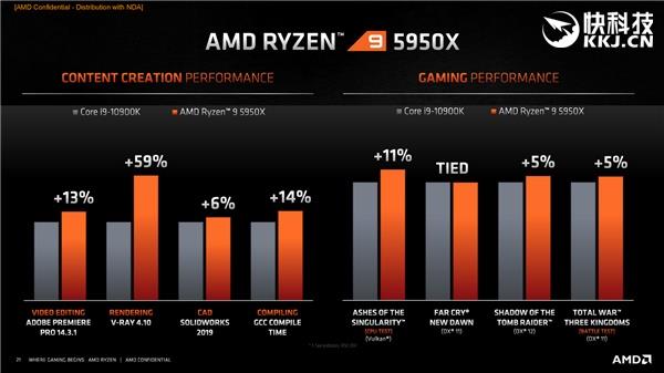 AMD Ryzen 9 5950X vs Ryzen 9 3950X benchmark