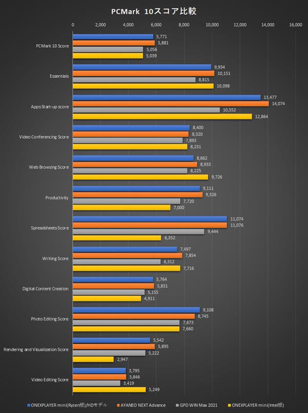 OneXPlayer gaming benchmark