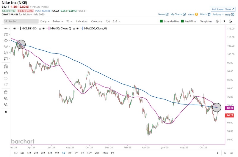 nike stock death cross